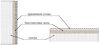 схема гидроизоляции бентонитовыми матами