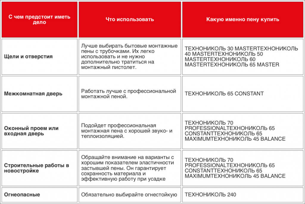 Чем отличаются разные виды монтажных пен и как выбрать подходящую. фото